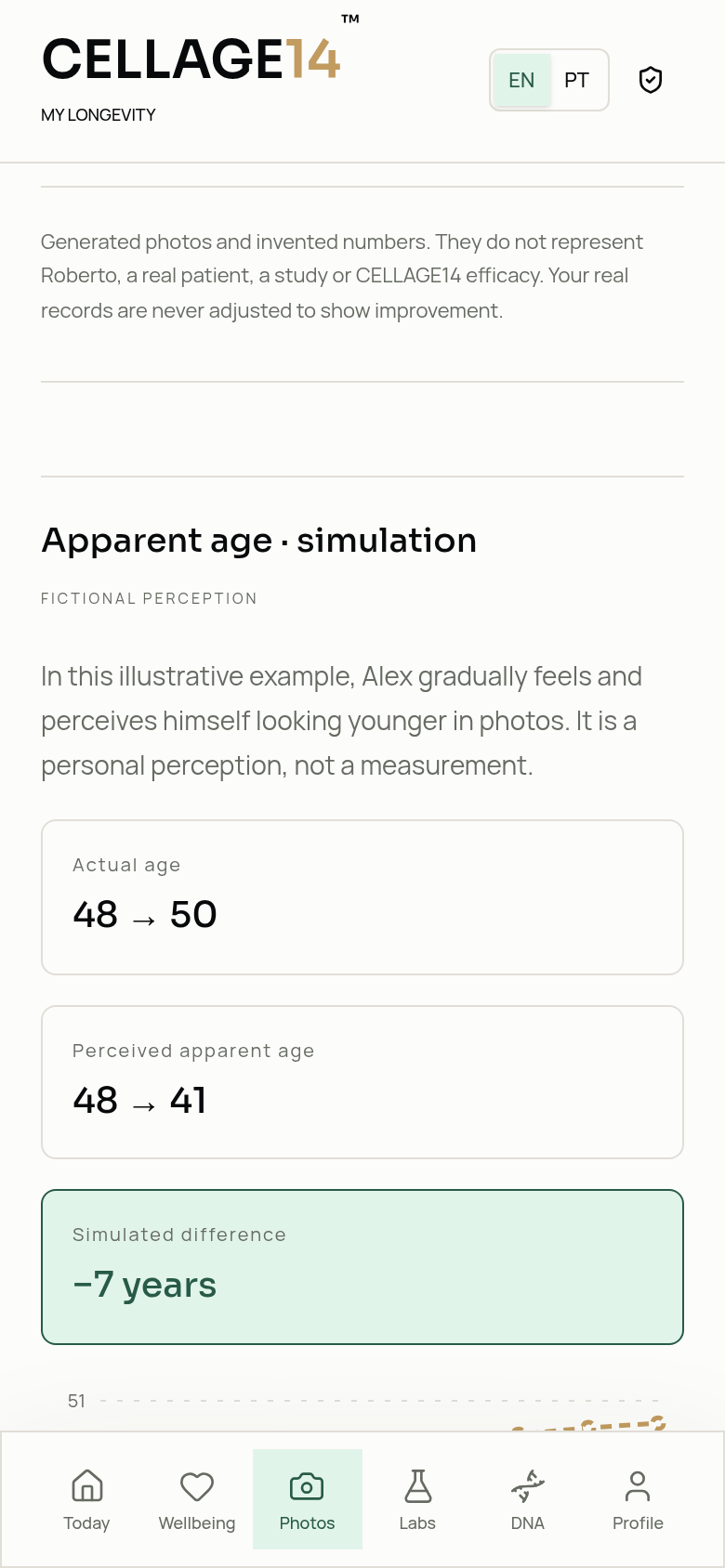 Apparent-age curve · Actual app screens · fictional demo · app in English and Portuguese